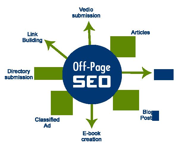 SEO offpage là gì? Mục tiêu của SEO là gì? (Ảnh: Thiết kế web)